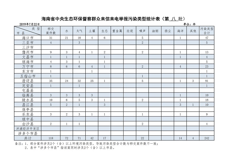 第八批7月22日海南省中央生态环保督察群众来信来电举报污染类型统计表_00 - 副本.jpg