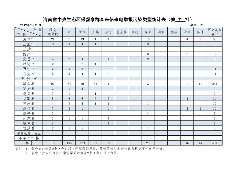 第九批7月23日海南省中央生态环保督察群众来信来电举报污染类型统计表_00.png