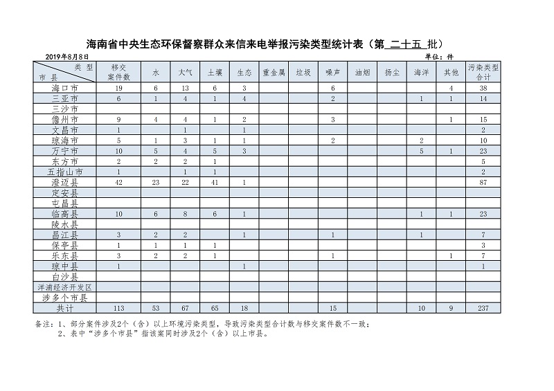 第二十五批 8月8日 海南省中央生态环保督察群众来信来电举报污染类型统计表(1)_00 - 副本.jpg