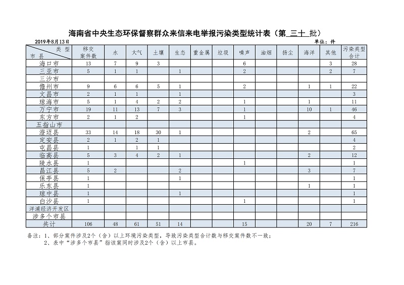 第三十批 8月13日 海南省中央生态环保督察群众来信来电举报污染类型统计表_00 - 副本.jpg