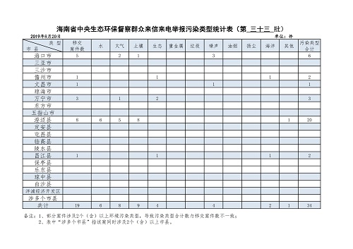 第三十三批 8月20日 海南省中央生态环保督察群众来信来电举报污染类型统计表_00 - 副本.jpg